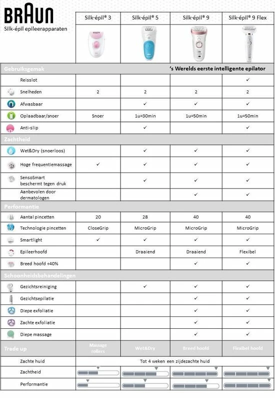 Uitgang 🔥 Braun Silk-épil 3 SE 3-440 Starterset 3-in-1 Ontharing - Epilator 😉 5 Uitgang 🔥 Braun Silk-épil 3 SE 3-440 Starterset 3-in-1 Ontharing - Epilator 😉 - Afbeelding 5